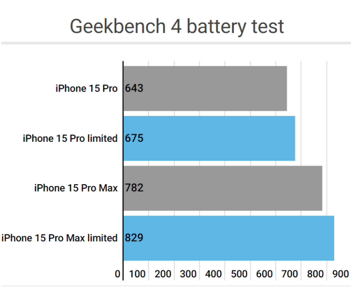 兴隆华侨农场apple维修站iPhone15Pro的ProMotion高刷功能耗电吗