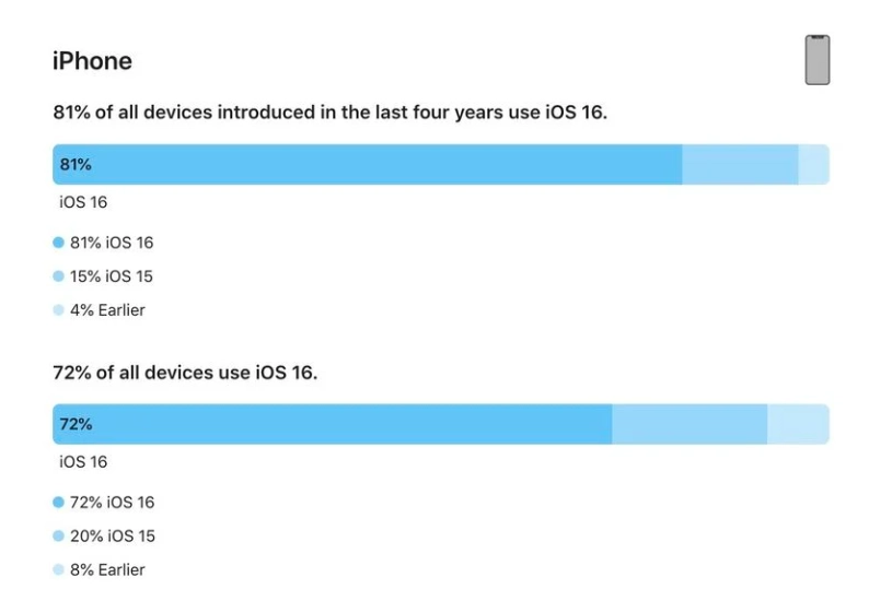 兴隆华侨农场苹果手机维修分享iOS 16 / iPadOS 16 安装率 