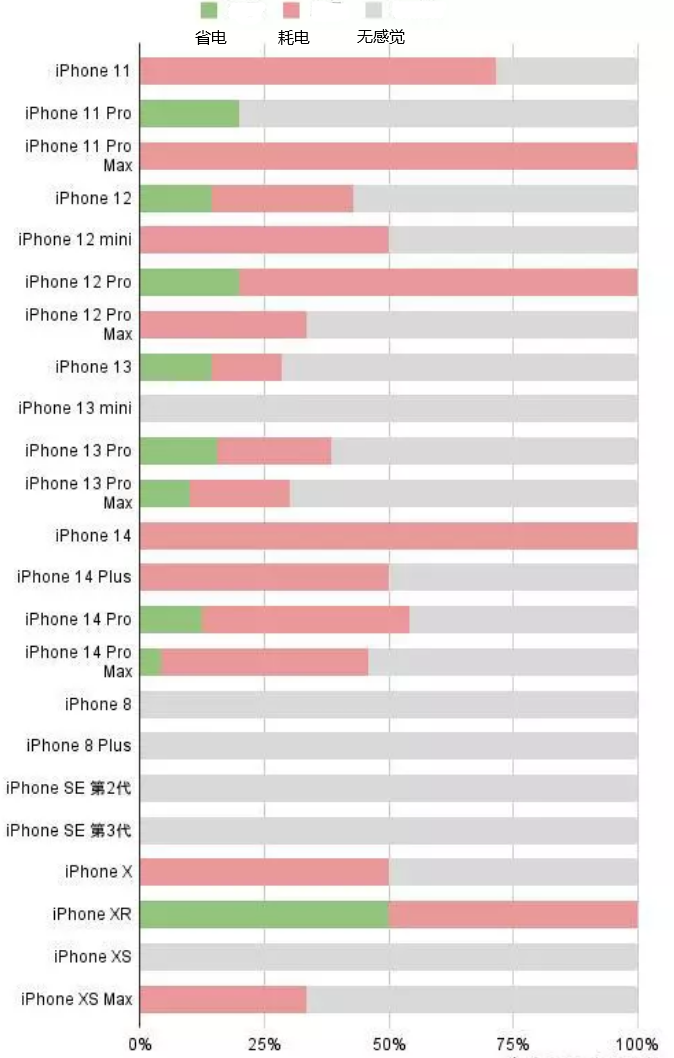 兴隆华侨农场苹果手机维修分享iOS16.2太耗电怎么办？iOS16.2续航不好可以降级吗？ 