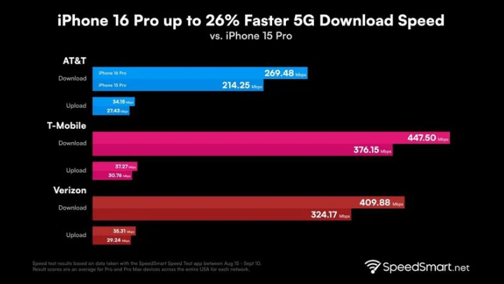 兴隆华侨农场苹果手机维修分享iPhone 16 Pro 系列的 5G 速度 