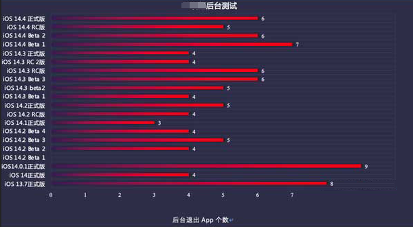 兴隆华侨农场苹果手机维修分享iOS14.5beta1续航怎么样 